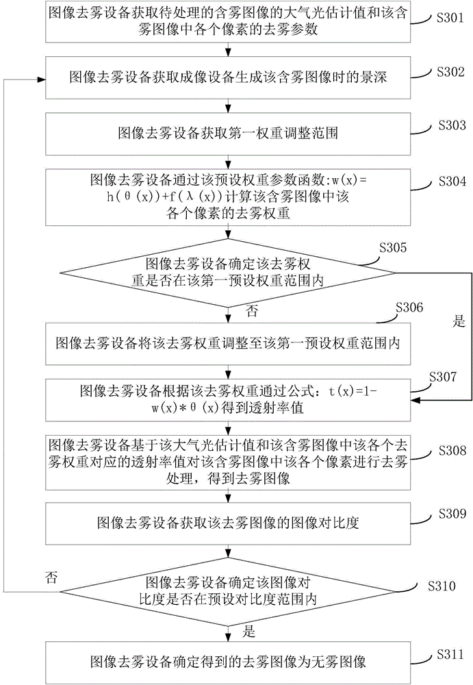 Image defogging method and equipment thereof