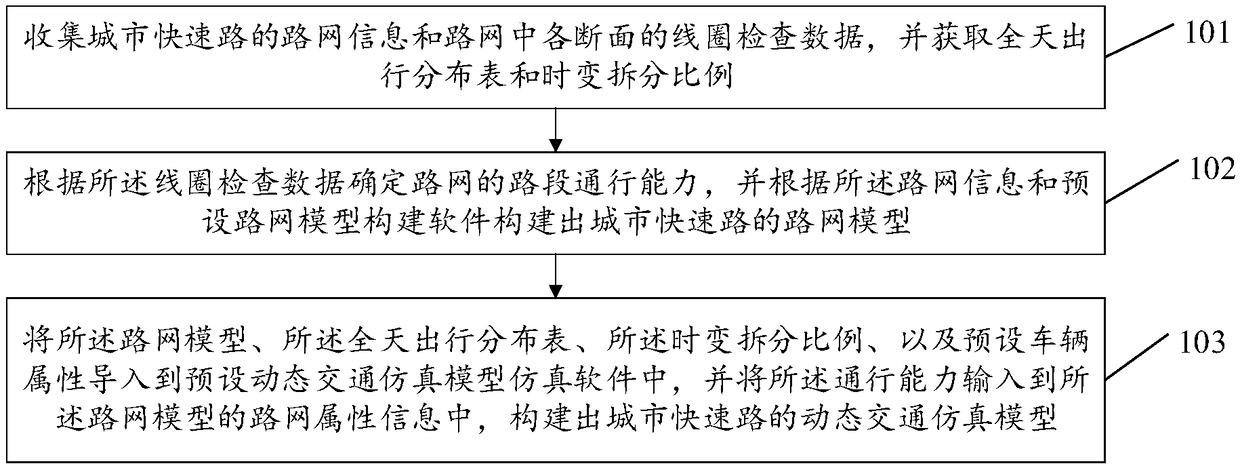 Method and device for simulating time-varying traffic state of urban express road network