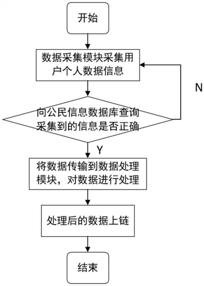 Identity authentication system and authentication method based on blockchain, medium and terminal