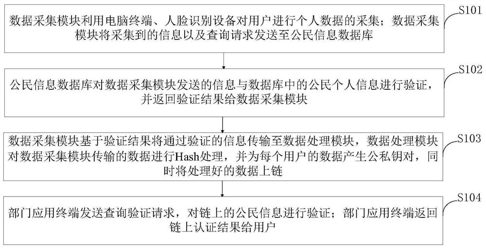 Identity authentication system and authentication method based on blockchain, medium and terminal