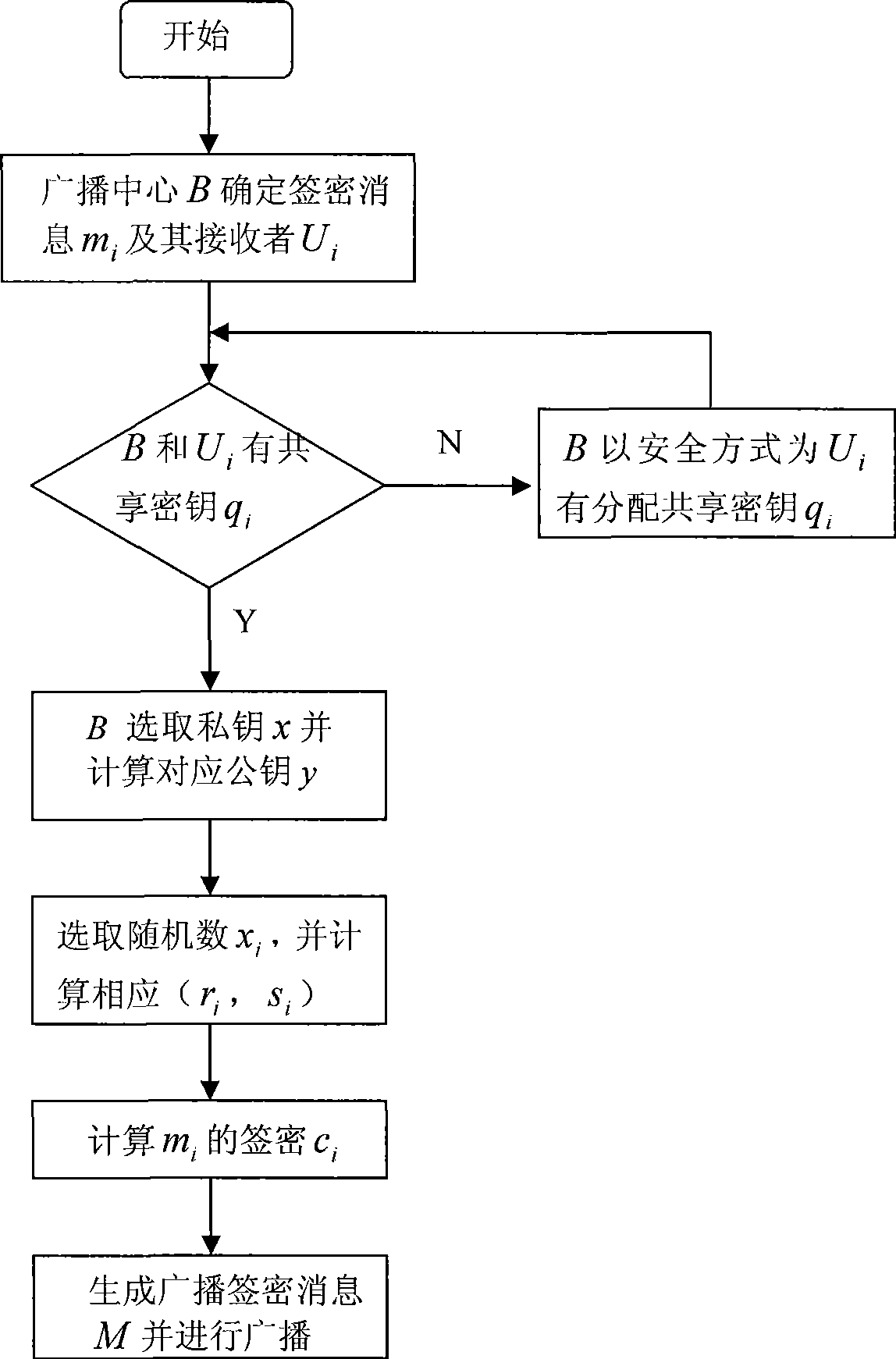 Authentication method by broadcast signature and ciphering