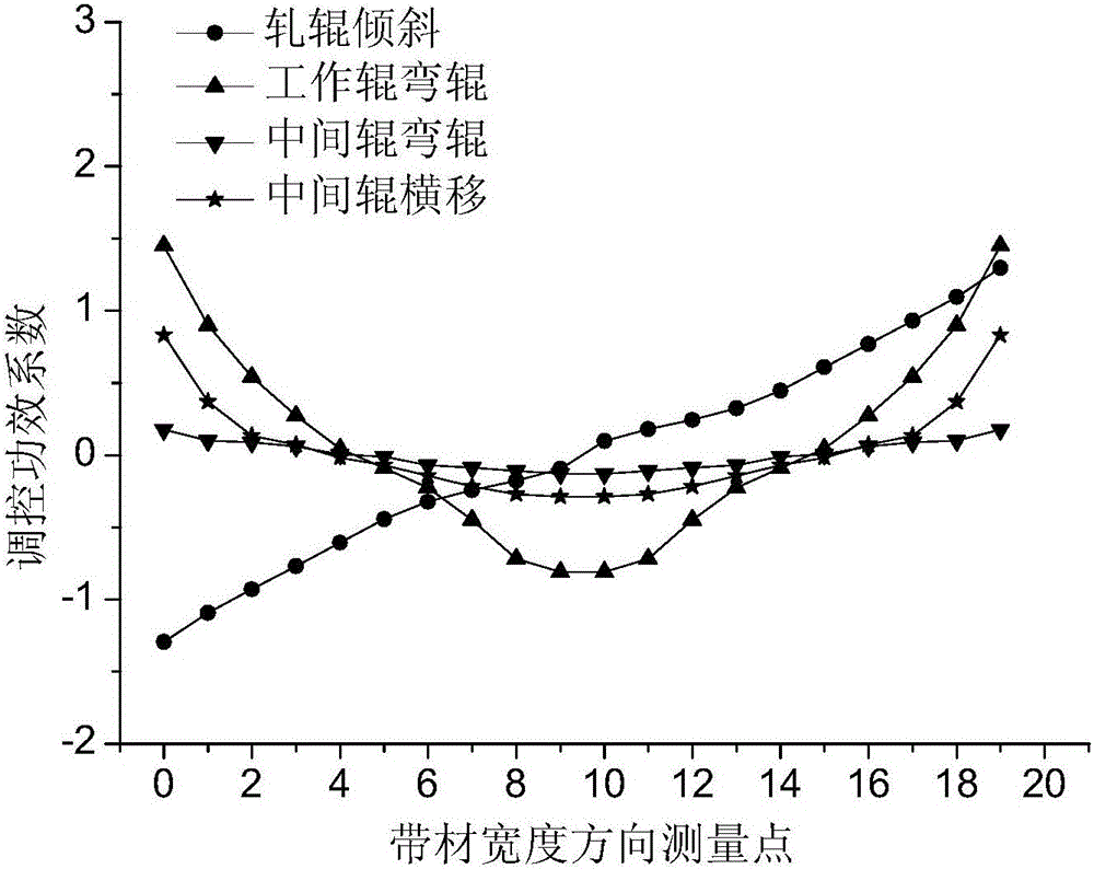 Cold-rolling mill multivariate strip shape control method based on constrained optimization algorithm