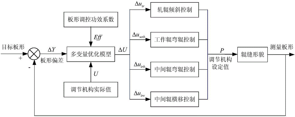 Cold-rolling mill multivariate strip shape control method based on constrained optimization algorithm