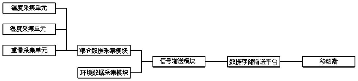 Grain condition big data acquisition method based on 5G technology