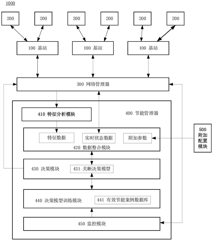 Method, device and medium for energy-saving shutdown of base station