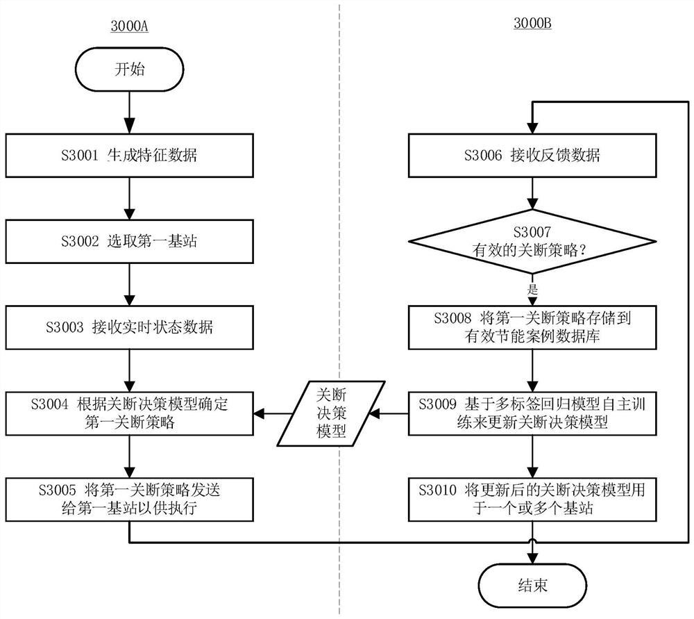 Method, device and medium for energy-saving shutdown of base station