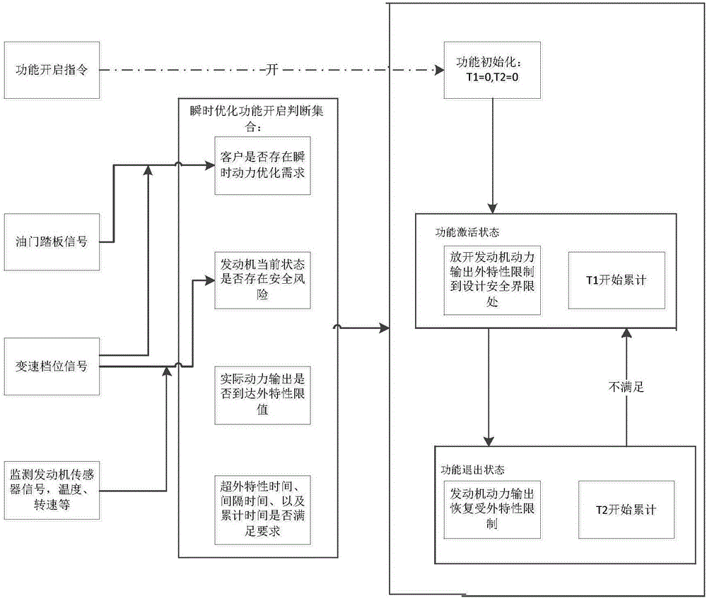 Instantaneous dynamic optimization control method