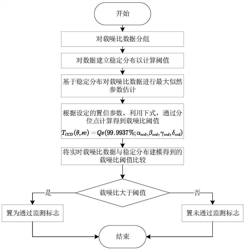 Foundation augmentation system integrity monitoring method based on stable distribution