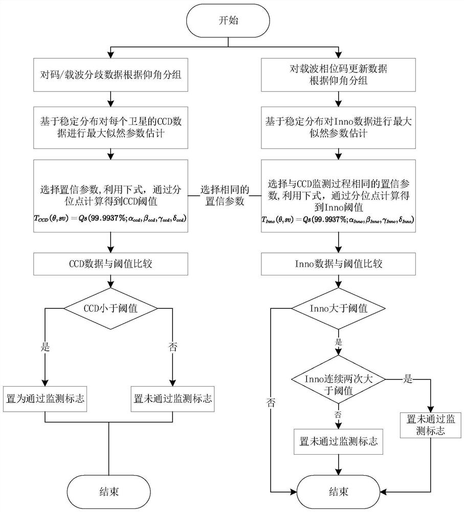 Foundation augmentation system integrity monitoring method based on stable distribution