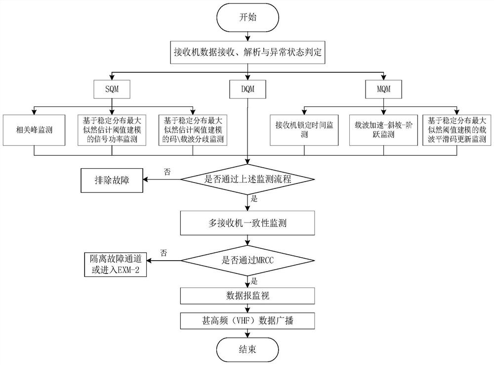 Foundation augmentation system integrity monitoring method based on stable distribution