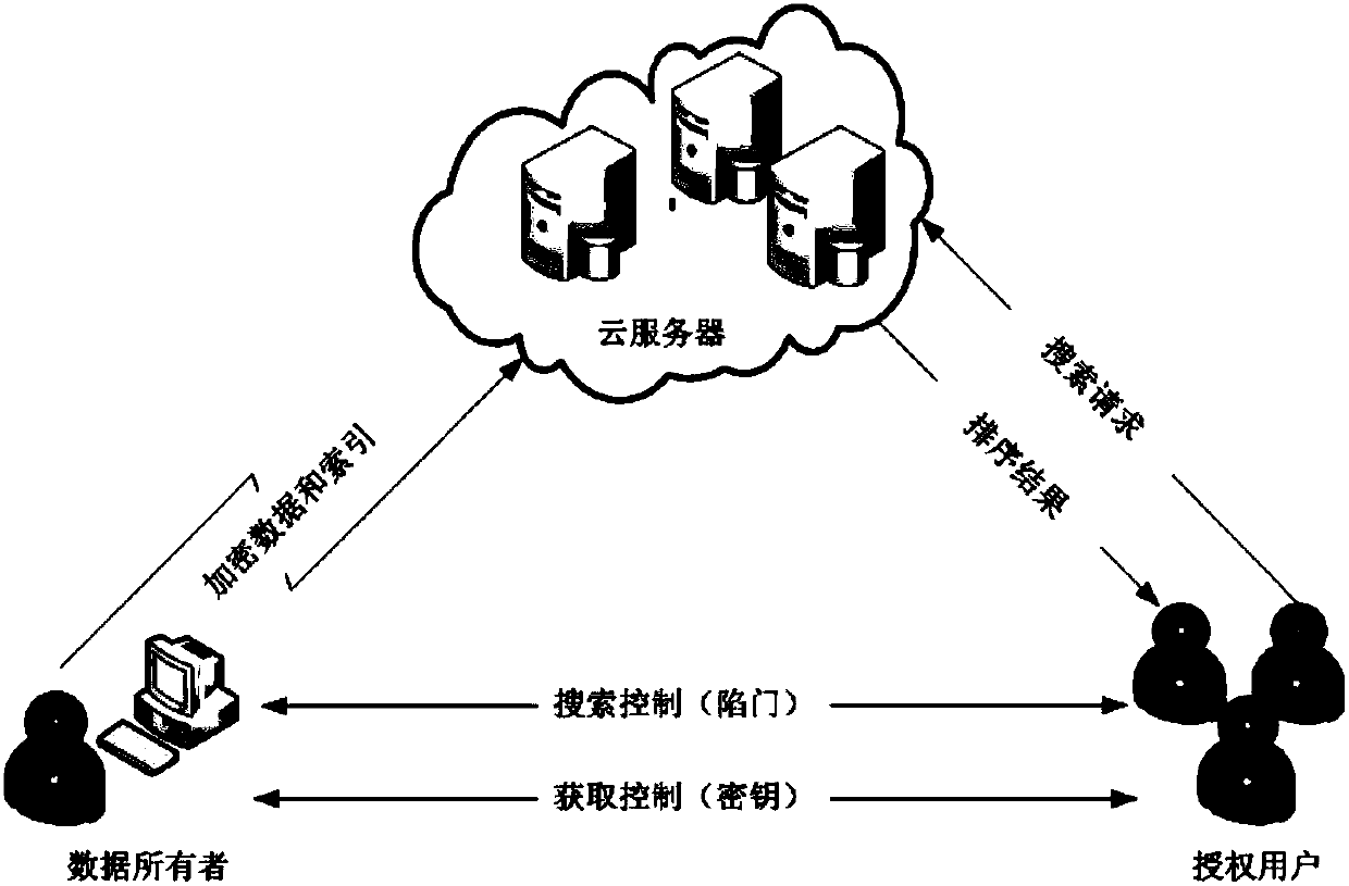 Ciphertext sorting searching method based on type grouping index in cloud network