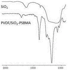 A kind of PVDF membrane with antifouling performance and preparation method thereof