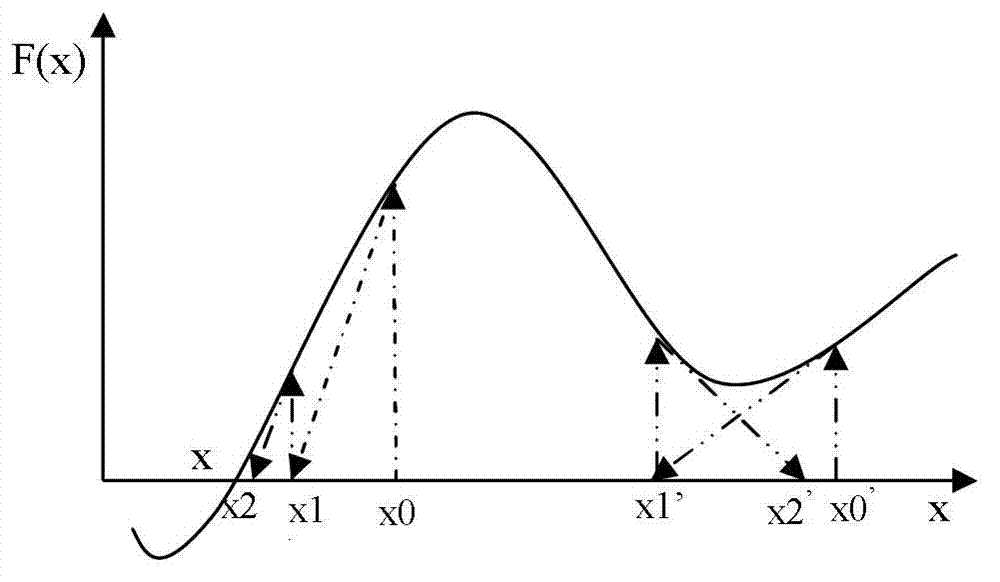 Initial value calculation method suitable for large-scale data load flow calculation