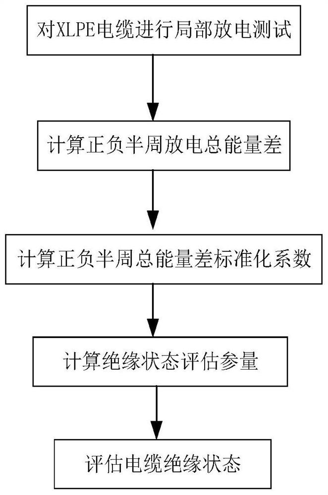 XLPE cable insulation state evaluation method based on discharge energy difference