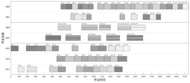 Flexible flow shop combinatorial scheduling rule generation method considering batch processing