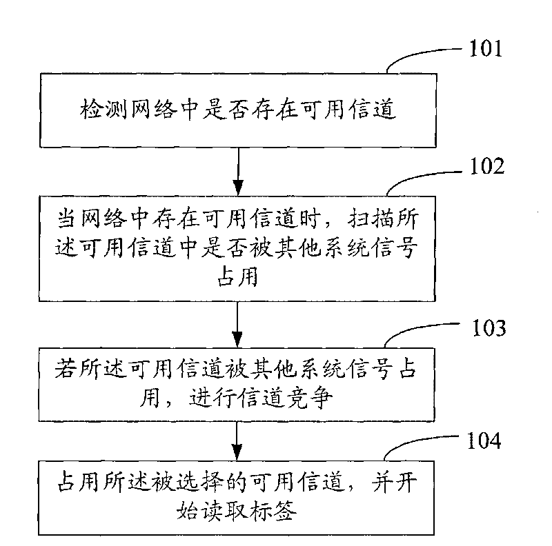 Method for contending channels under network coexistence, reader and RFID system