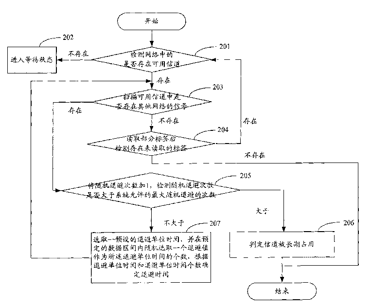 Method for contending channels under network coexistence, reader and RFID system