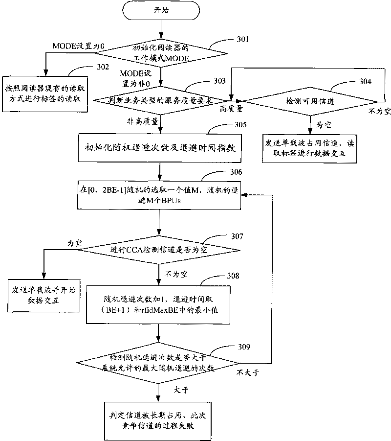 Method for contending channels under network coexistence, reader and RFID system