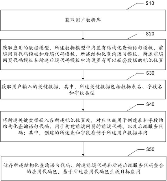 Application building method and device, apparatus and computer readable storage medium