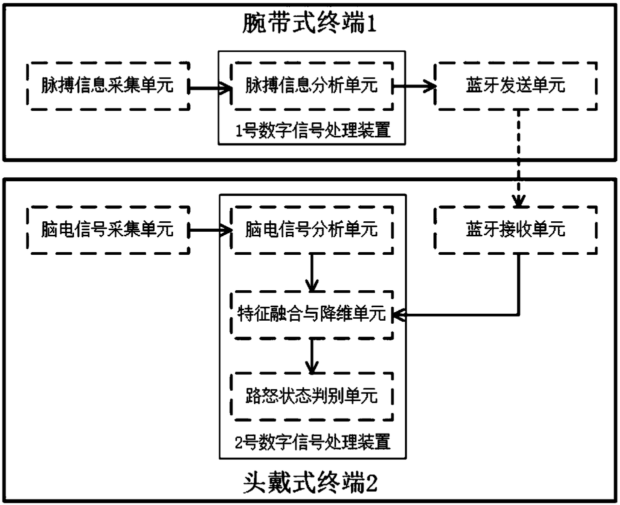 Method for recognizing road rage states of drivers on basis of electroencephalography and pulse information