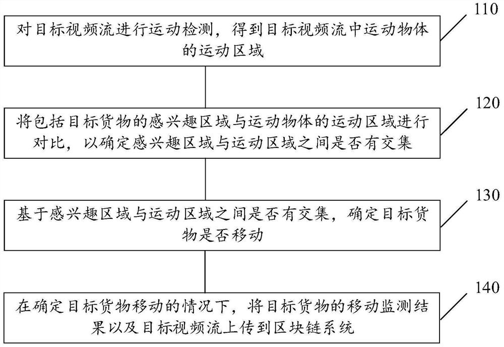 Method and device for monitoring movement of goods