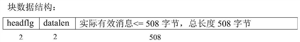 A high-speed SPI master-slave communication method, terminal equipment and storage medium