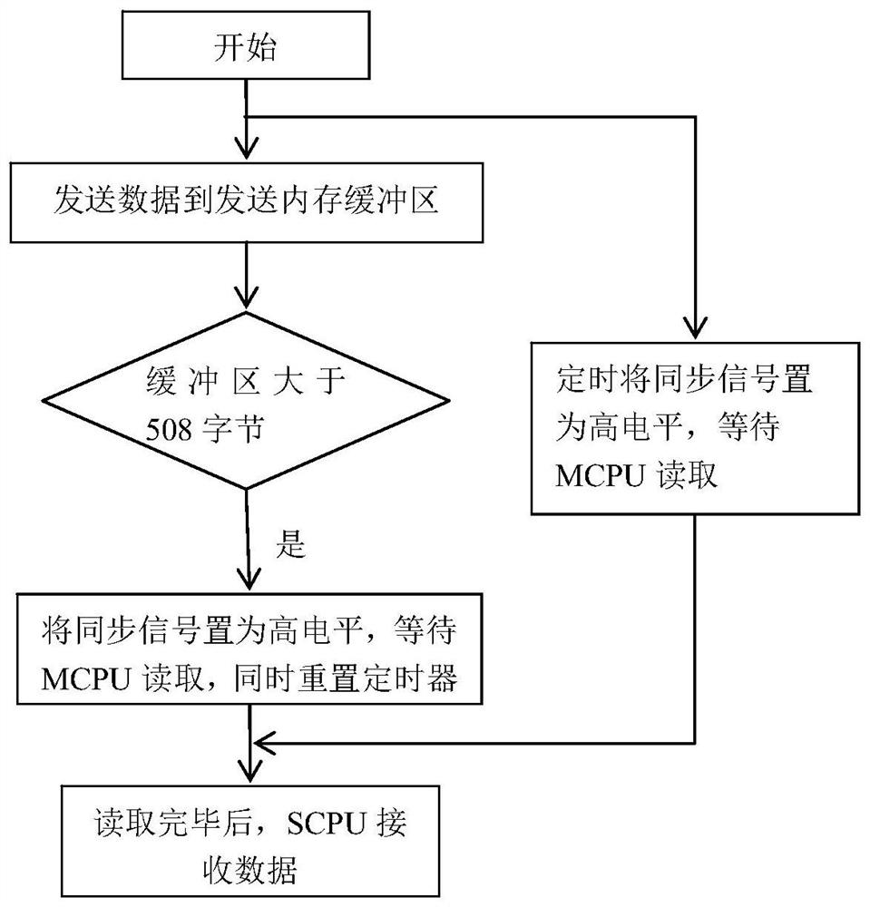 A high-speed SPI master-slave communication method, terminal equipment and storage medium