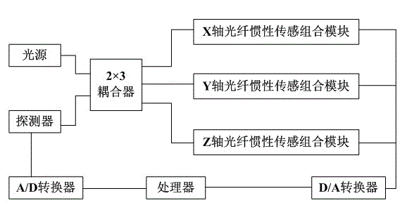 Triaxial integrated all-optical-fiber inertial sensing system