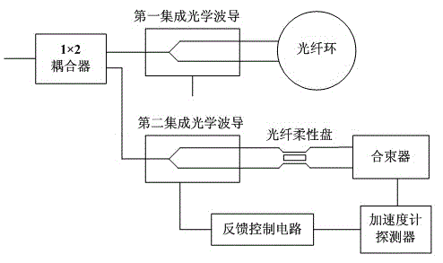 Triaxial integrated all-optical-fiber inertial sensing system