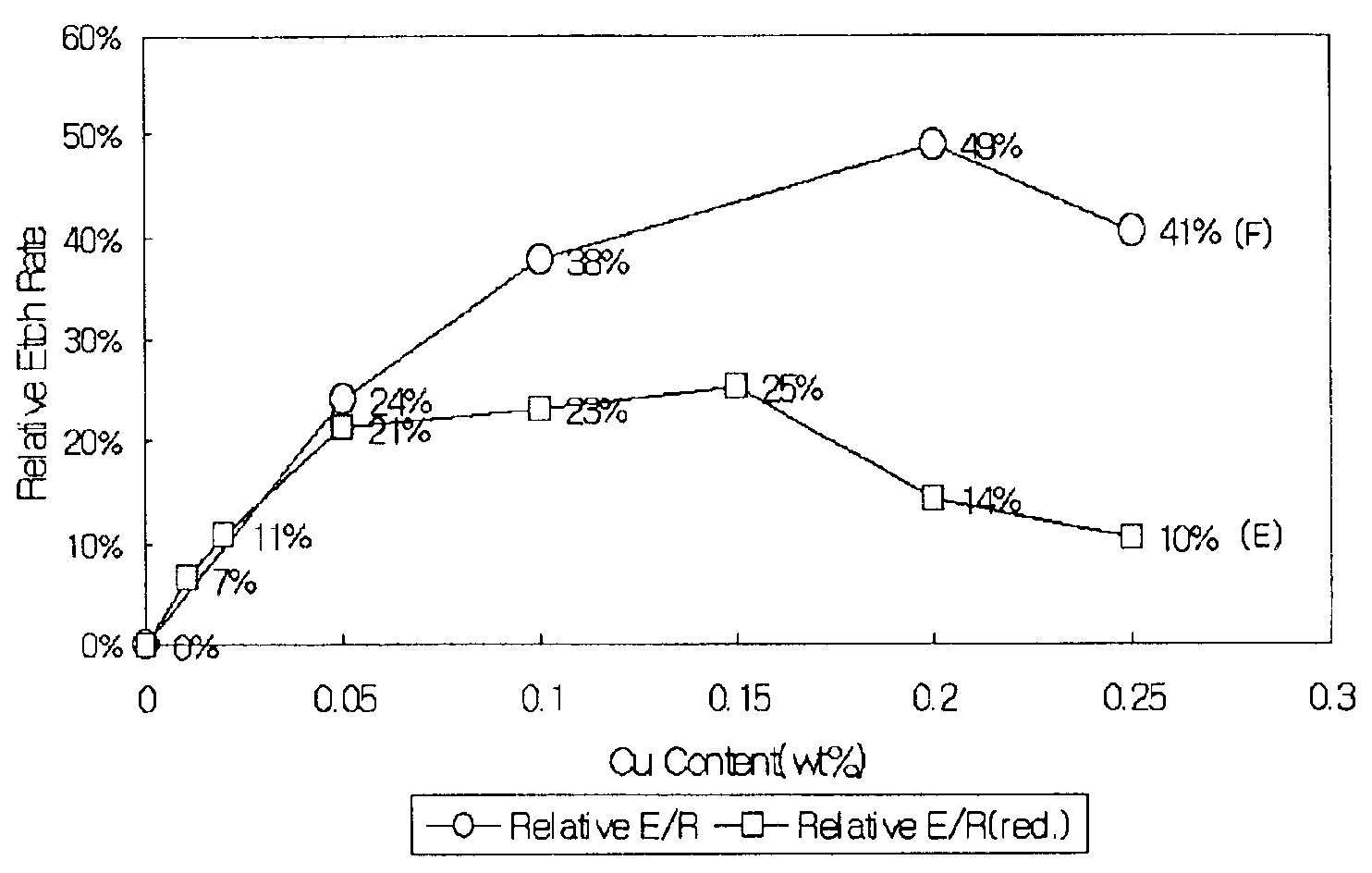 Etching solution for etching Cu and Cu/Ti metal layer of liquid crystal display device and method of fabricating the same