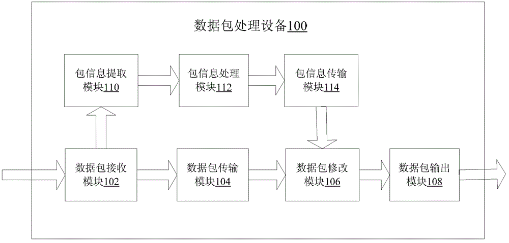 Data packet processing method and device