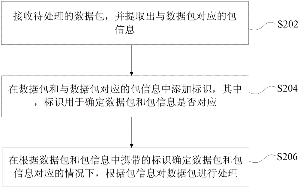 Data packet processing method and device