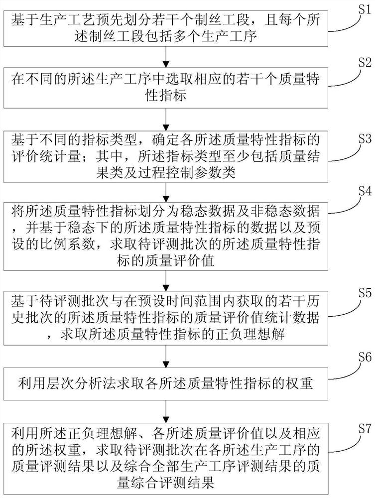 TOPSIS-based cut tobacco comprehensive quality evaluation method