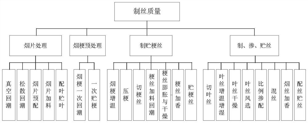 TOPSIS-based cut tobacco comprehensive quality evaluation method