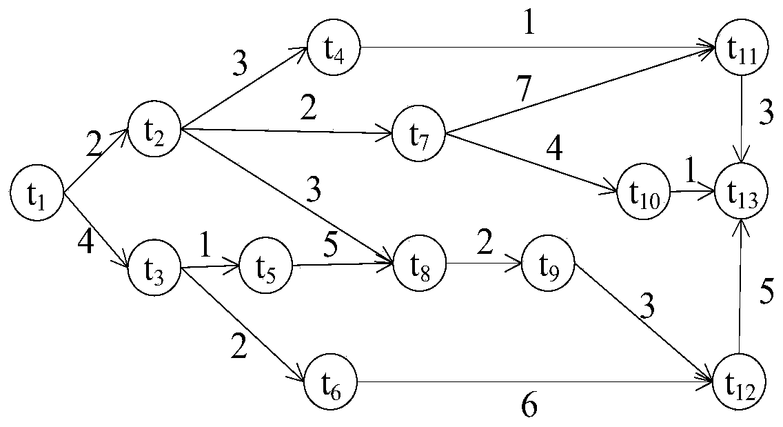 Time optimization scheduling method for cloud scientific work flow under expense budge constraint