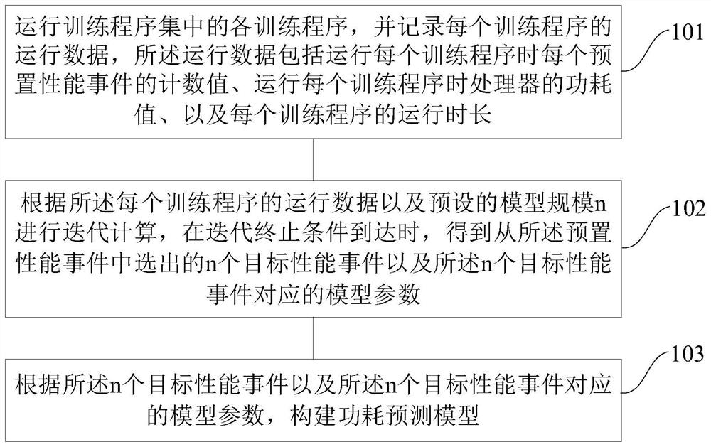 Method and device for constructing power consumption prediction model, electronic equipment and storage medium