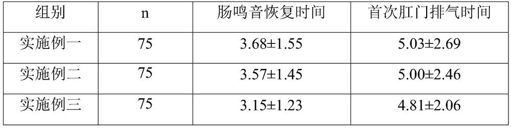 Traditional Chinese medicine composition for promoting intestinal peristalsis and exhausting to prevent intestinal adhesion and preparation method