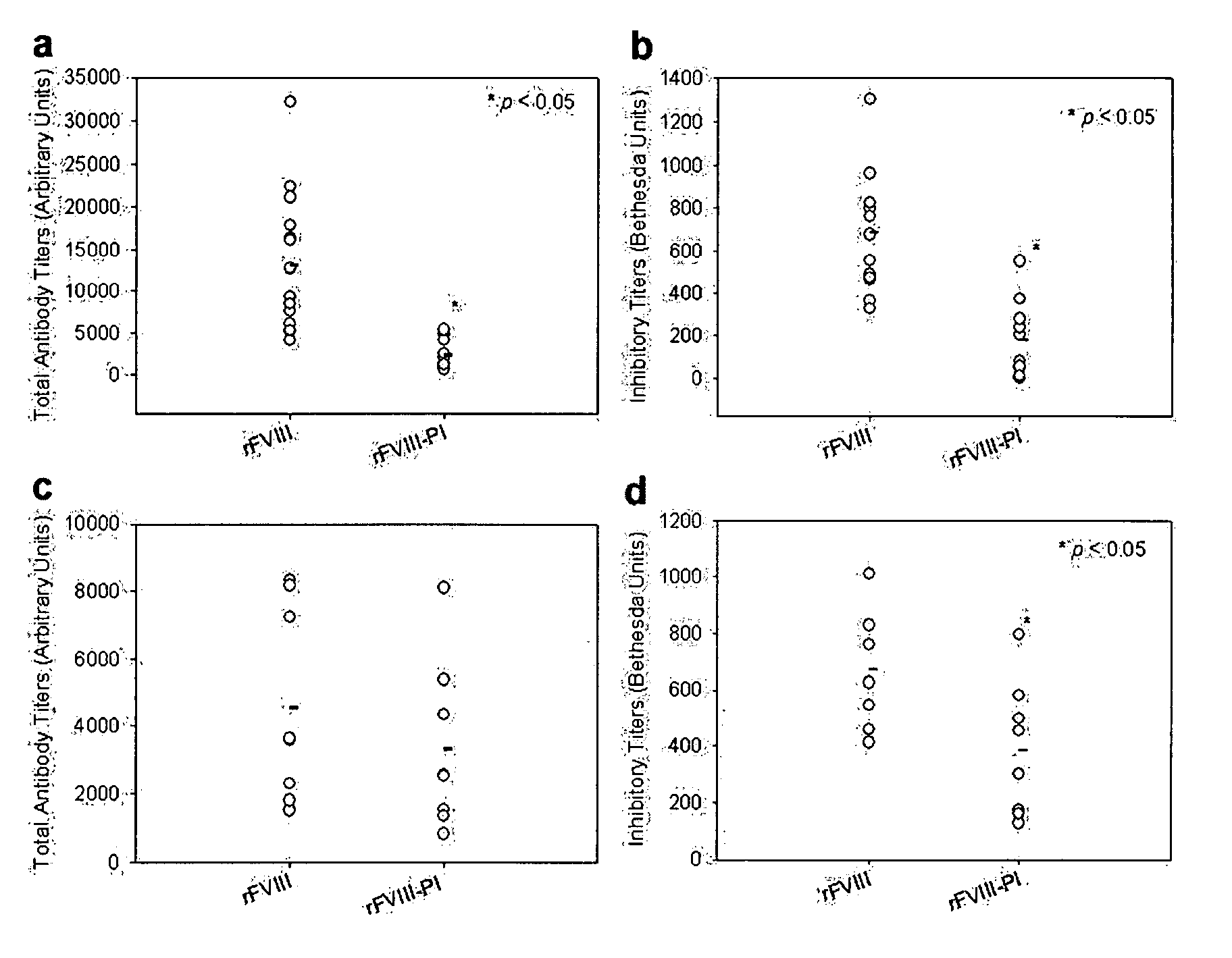 Method for treating blood coagulation disorders