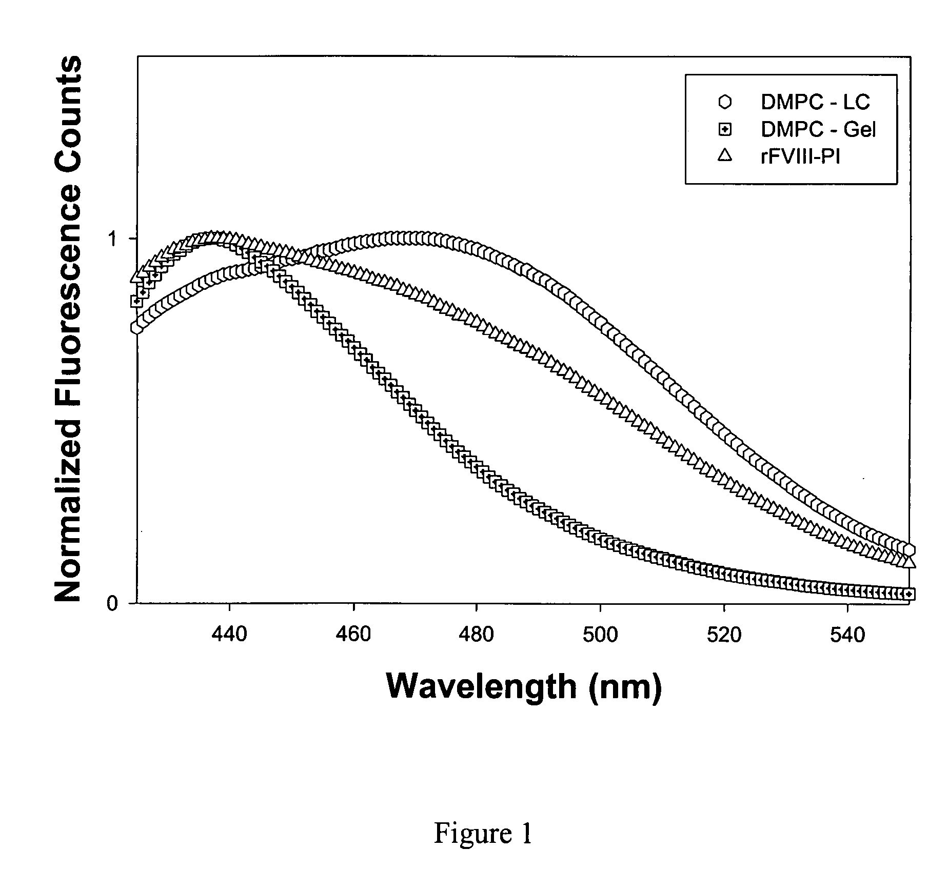 Method for treating blood coagulation disorders