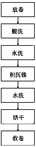 Production method for lithium ion current collector copper-nickel alloy foil