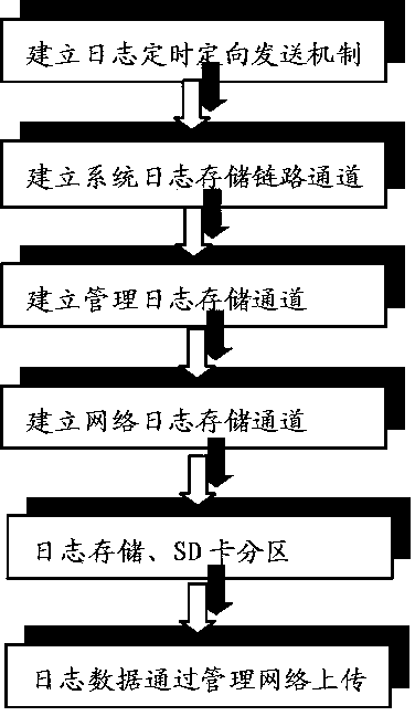 Server log information acquisition method