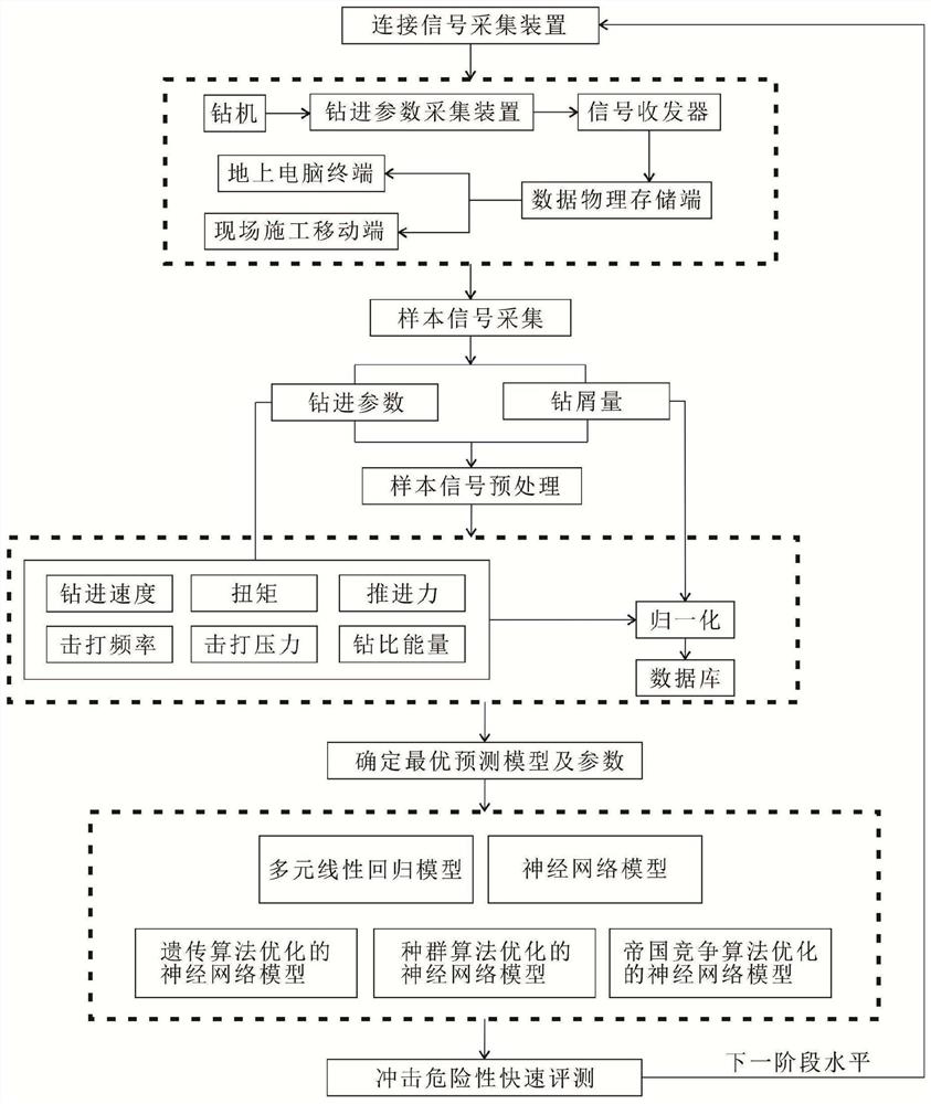 Real-time assessment method of coal seam impact hazard based on measurement-while-drilling technology