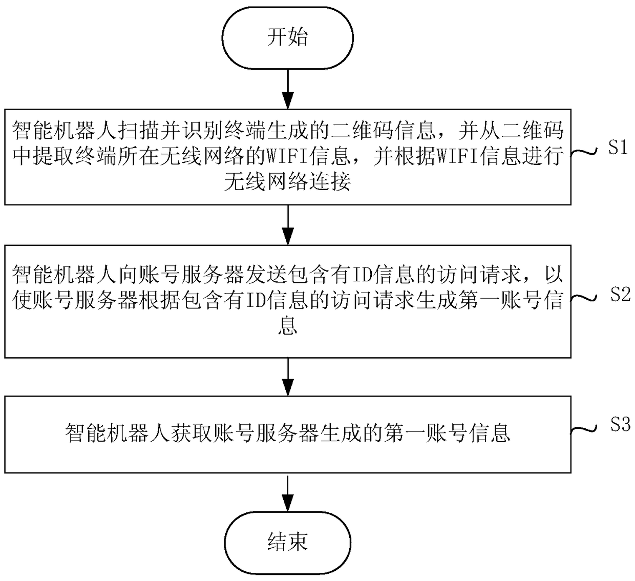 Method and system for allocating and managing intelligent robot accounts based on artificial intelligence