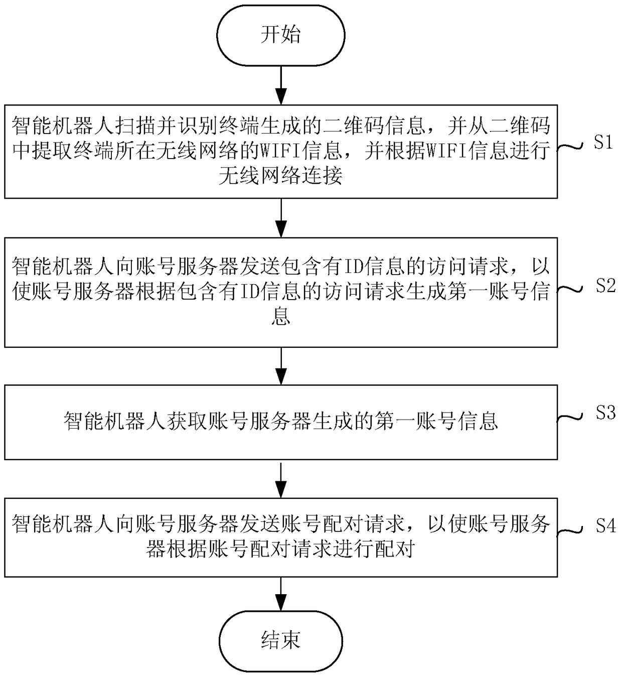 Method and system for allocating and managing intelligent robot accounts based on artificial intelligence