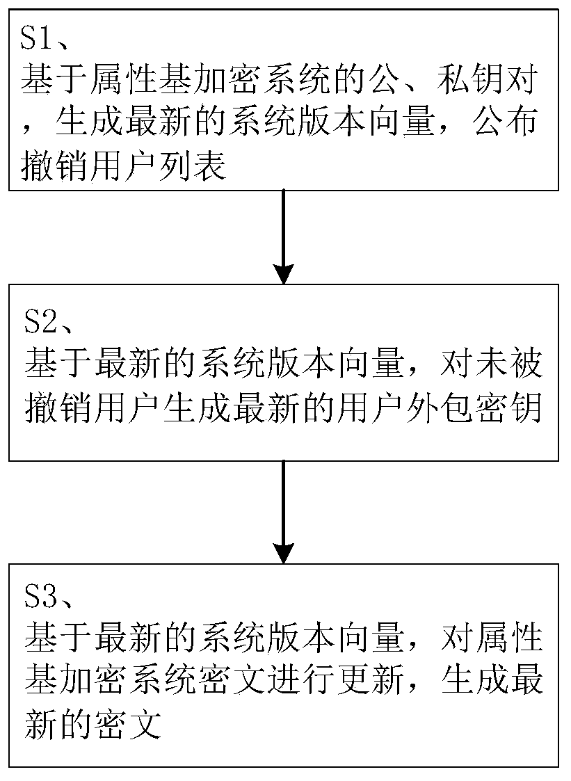 Outsourcing revocation method and system in attribute-based encryption system