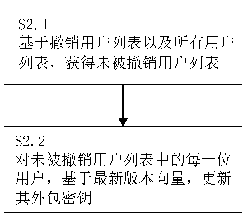 Outsourcing revocation method and system in attribute-based encryption system