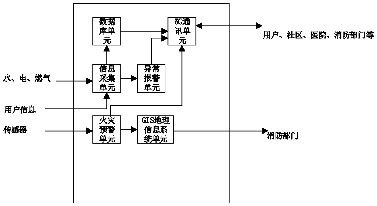 Household multifunctional comprehensive intelligent meter