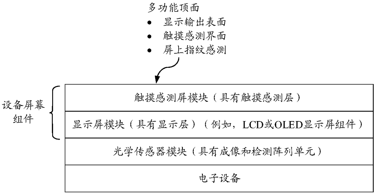 Anti-spoofing sensing for rejecting fake fingerprint patterns in under-screen optical sensor module for on-screen fingerprint sensing