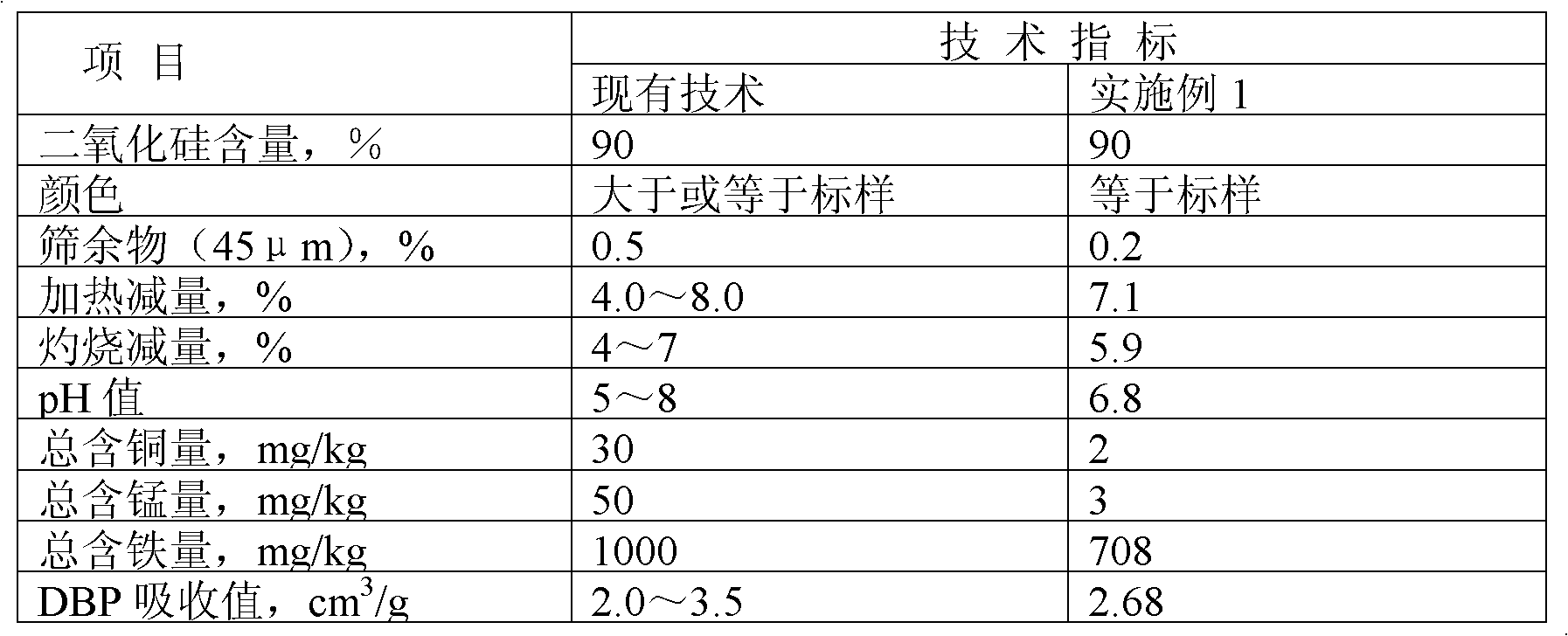 Method for producing modified white carbon black