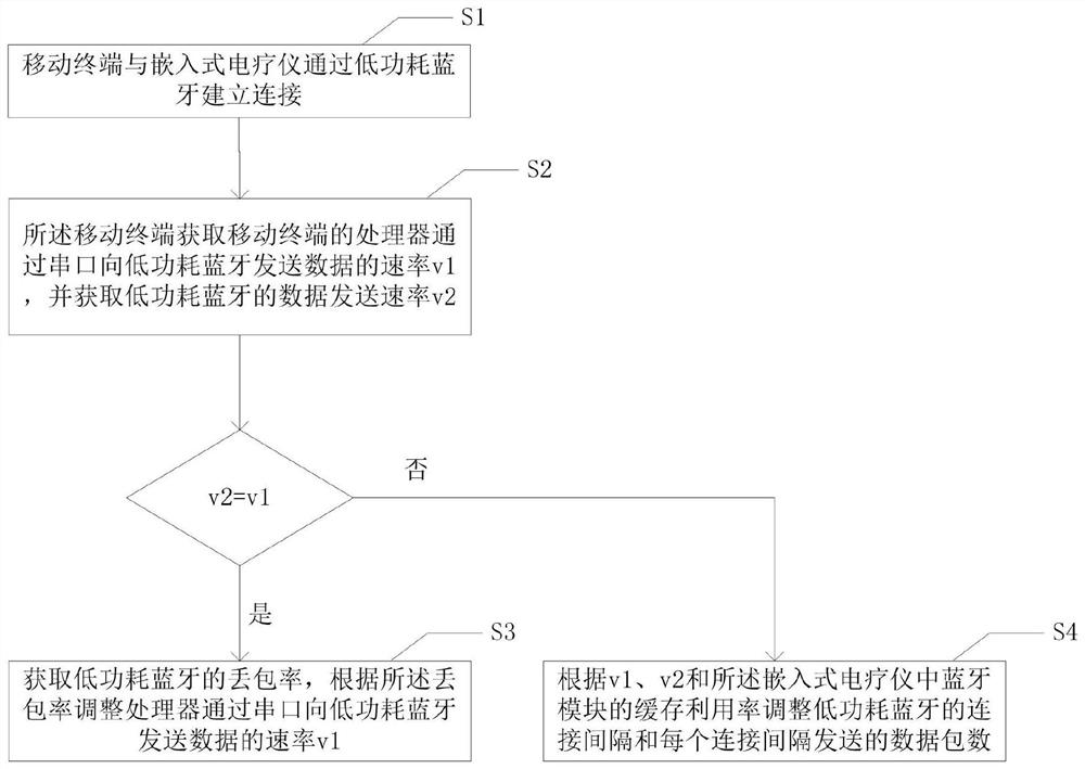 Communication method and system for embedded electro-therapeutic apparatus and mobile terminal